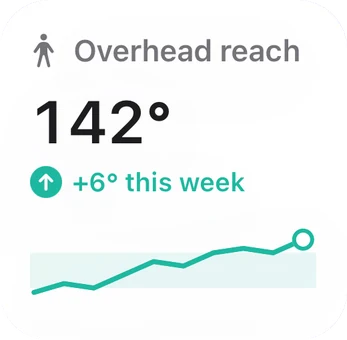 Overhead reach 142 degrees, up 6 this week